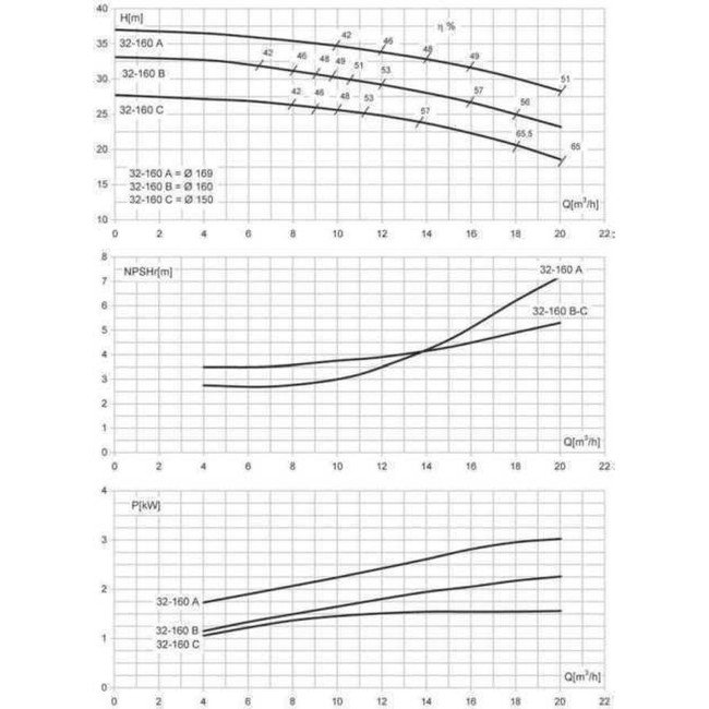 Насос моноблочный IR 32-160A 3,0 кВт SAER (20 м3/час, 37 м)