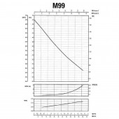 Насос центробежный M-99-N PL нерж. 0,75 кВт SAER (3,6 м3/час, 48 м)