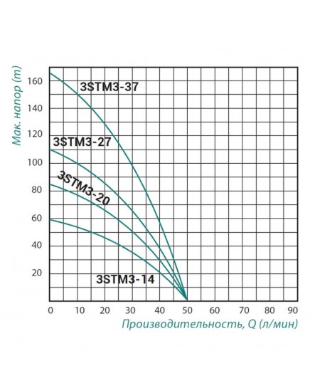 Насос погружной центробежный Taifu 3STM3-20 0,55 кВт