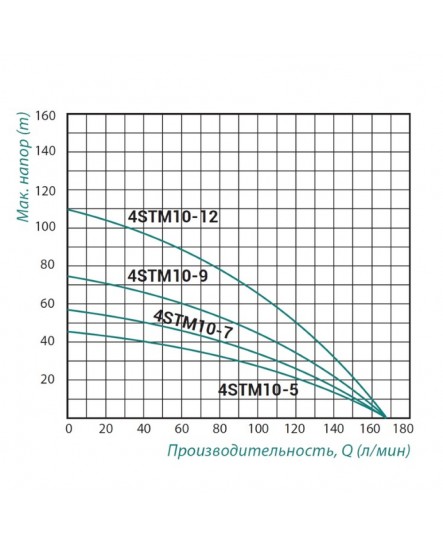 Насос заглибний відцентровий Taifu 4STM10-5 0,75 кВт