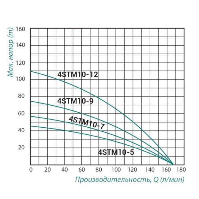 Насос погружной центробежный Taifu 4STM10-12 1,8 кВт 2
