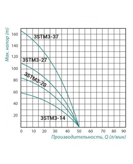 Насос заглибний відцентровий Taifu 3STM3-20 0,55 кВт (45 м каб.)