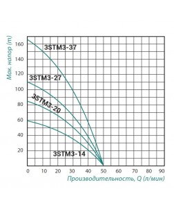 Насос погружной центробежный Taifu 3STM3-37 1,1 кВт