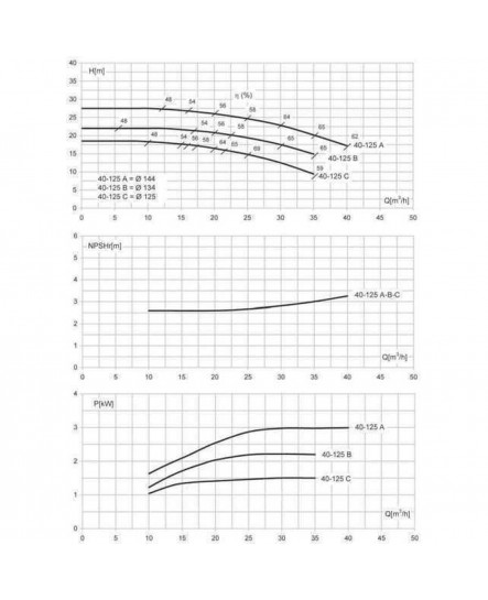 Насос моноблочный IR 40-125С 1,5 кВт SAER (35 м3/час, 18,5 м)