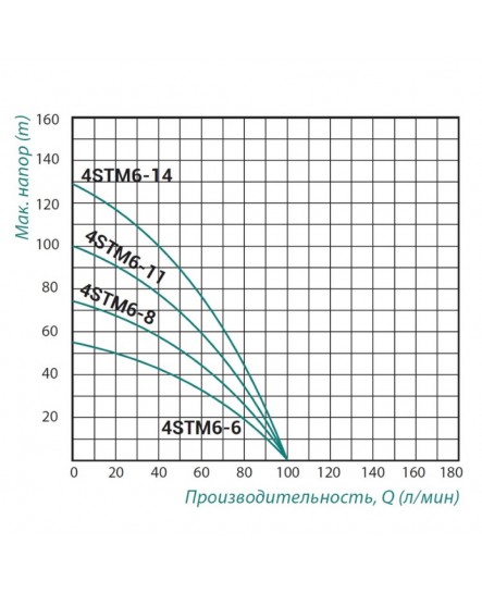 Насос заглибний відцентровий Taifu 4STM6-11 1,1 кВт