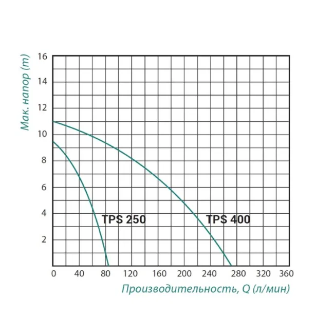 Насос дренажний Taifu TPS 400 0,4 кВт