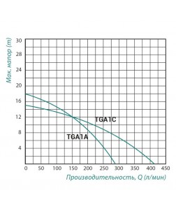 Насос поверхневий відцентровий Taifu TGA1C 0,75 кВт