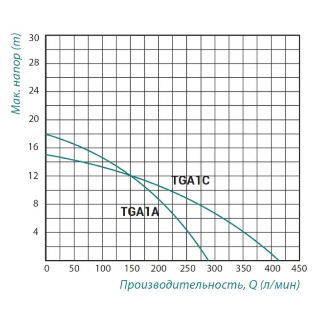 Насос поверхностный центробежный Taifu TGA1C 0,75 кВт 2 Насос поверхностный центробежный Taifu TGA1C 0,75 кВт 2