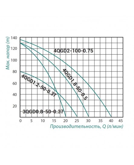 Насос заглибний шнековий Taifu 4QGD 1.2-50 370 Вт