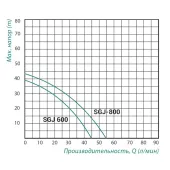 Насос самовсмоктувальний відцентровий Taifu SGJ 800 Вт