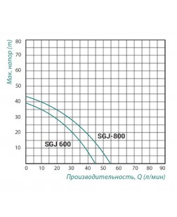 Насос самовсмоктувальний відцентровий Taifu SGJ 800 Вт