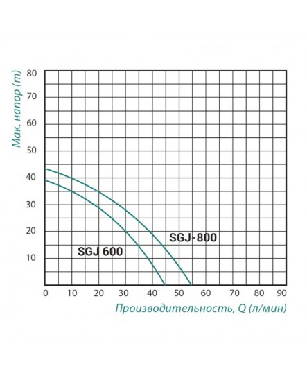 Насос самовсасывающий центробежный Taifu SGJ 800 Вт