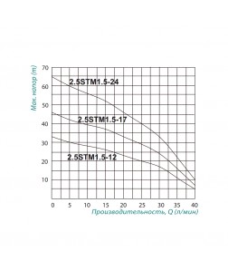 Насос заглибний відцентровий Taifu 2.5STM1.5-24 0,37 кВт