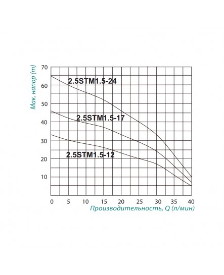 Насос погружной центробежный Taifu 2.5STM1.5-24 0,37 кВт