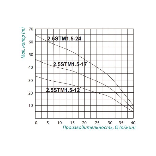 Насос погружной центробежный Taifu 2.5STM1.5-24 0,37 кВт 2