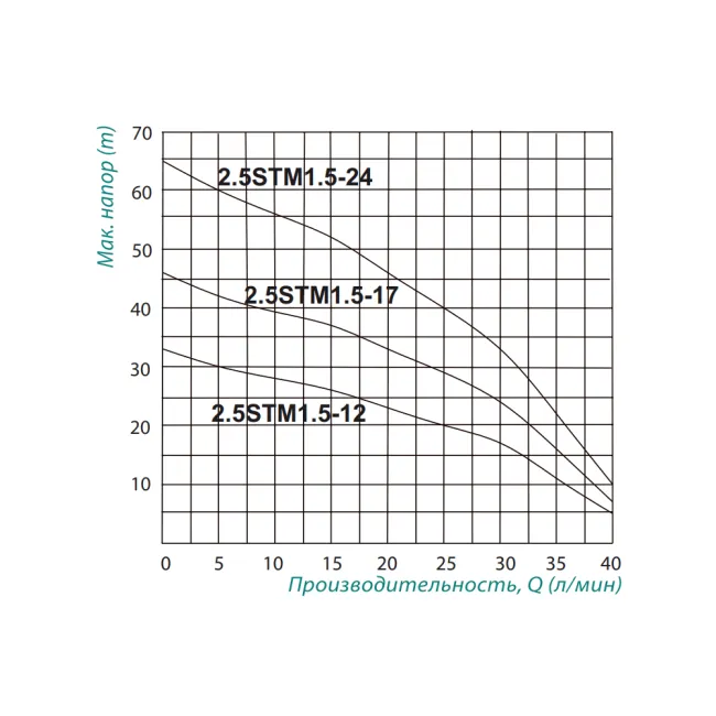 Насос заглибний відцентровий Taifu 2.5STM1.5-24 0,37 кВт 2 Насос заглибний відцентровий Taifu 2.5STM1.5-24 0,37 кВт 2