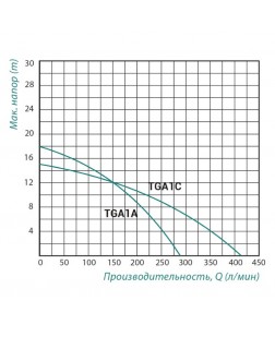Насос поверхностный центробежный Taifu TGA1A 0,75 кВт