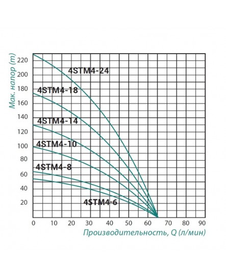 Насос заглибний відцентровий Taifu 4STM4-6 370 Вт