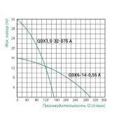 Насос дренажний Taifu QDX 0,75 кВт Насос дренажний Taifu QDX 0,75 кВт