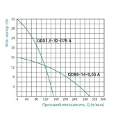 Насос дренажний Taifu QDX 0,75 кВт