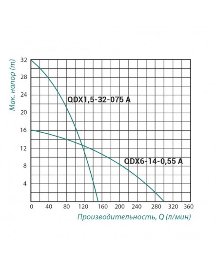 Насос дренажний Taifu QDX 0,75 кВт