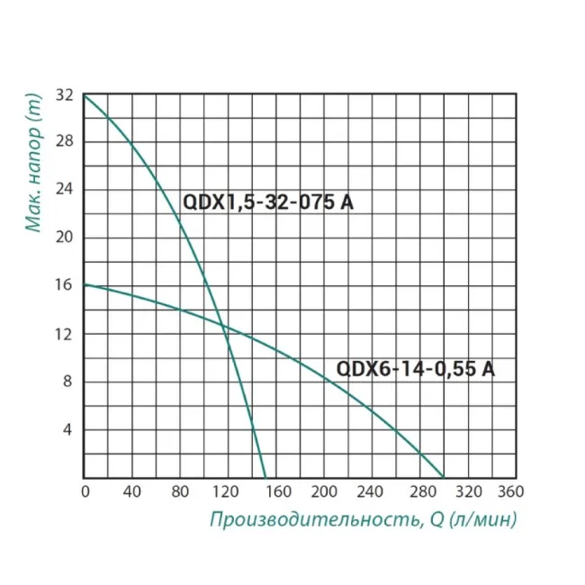 Насос дренажний Taifu QDX 0,75 кВт