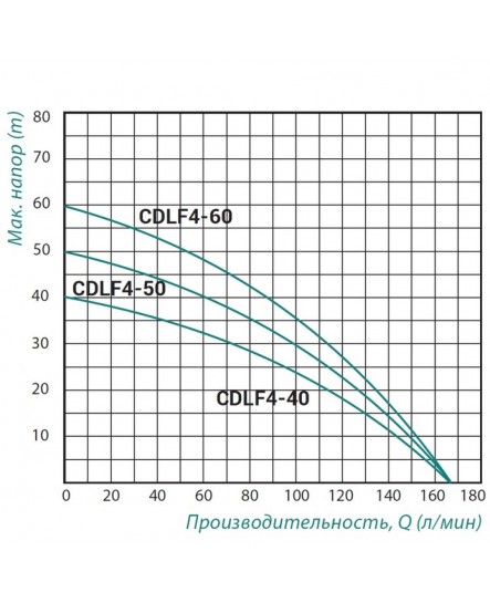 Насос самовсасывающий многоступенчатый Taifu CDLF4-50 1,1 кВт