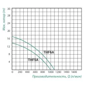Насос поверхневий відцентровий Taifu THF5A 1,5 кВт