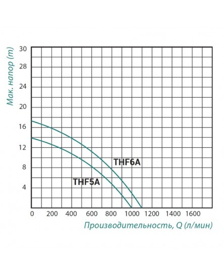 Насос поверхностный центробежный Taifu THF5A 1,5 кВт