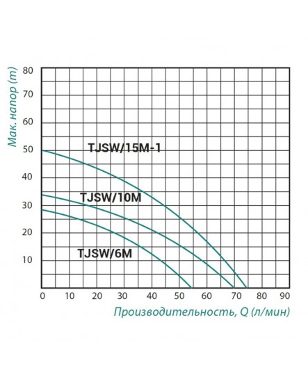 Насос самовсасывающий центробежный Taifu TJSW/10M 0,75 кВт