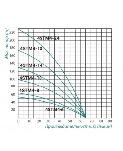 Насос заглибний відцентровий Taifu 4STM4-14 1,1 кВт