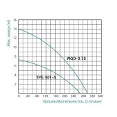 Насос фекальний Taifu WQD 0,75 кВт