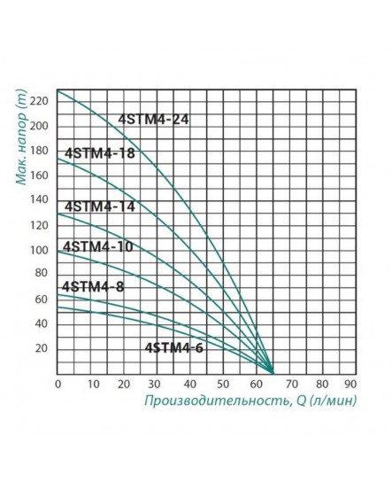 Насос погружной центробежный Taifu 4STM4-14 1,1 кВт (70 м каб.)