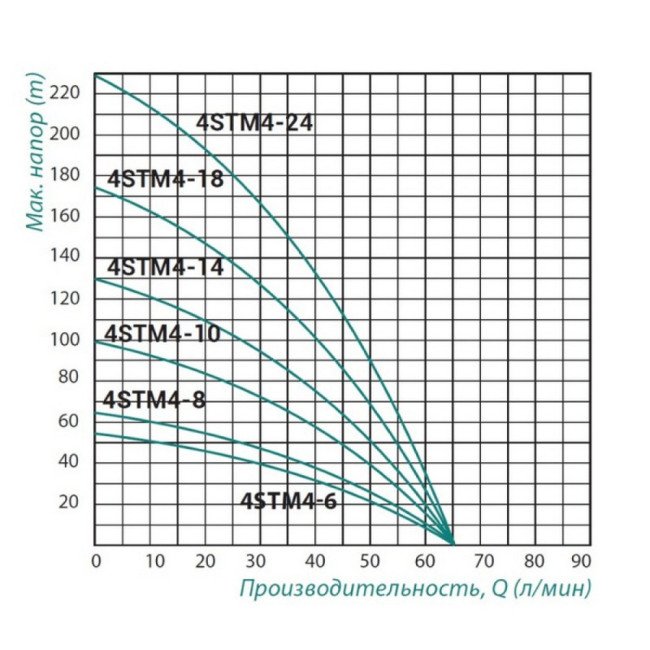 Насос погружной центробежный Taifu 4STM4-14 1,1 кВт (70 м каб.) 2