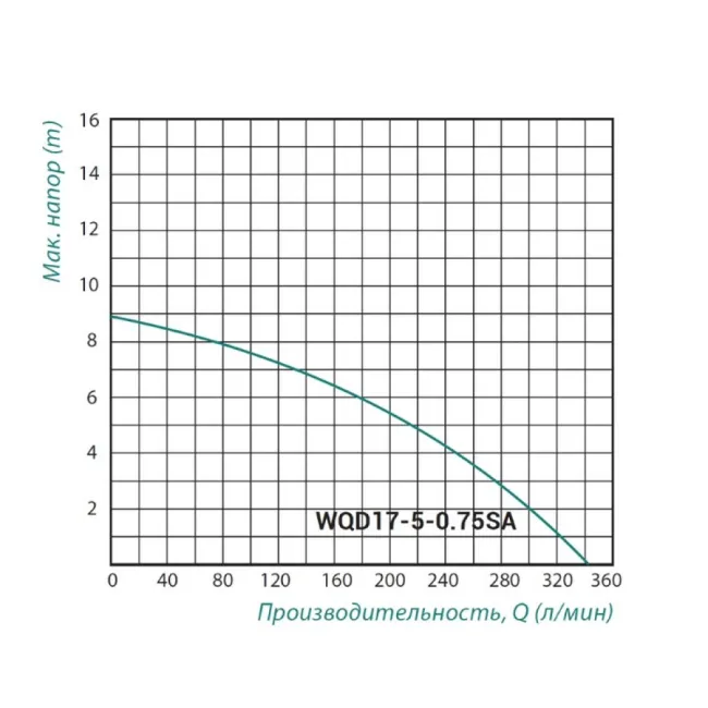 Насос фекальный Taifu WQD 0,75 кВт (корпус нерж.) 2 Насос фекальный Taifu WQD 0,75 кВт (корпус нерж.) 2