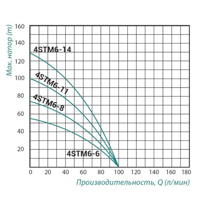 Насос погружной центробежный Taifu 4STM6-14 1,5 кВт Насос погружной центробежный Taifu 4STM6-14 1,5 кВт