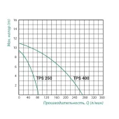 Насос дренажний Taifu TPS 250 0,25 кВт