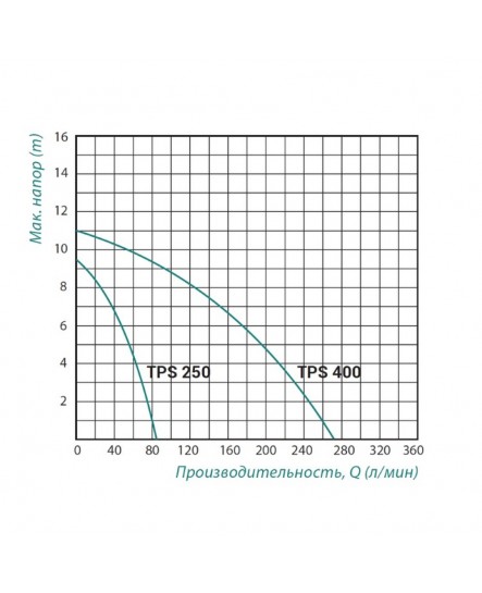 Насос дренажний Taifu TPS 250 0,25 кВт