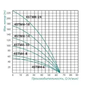 Насос заглибний відцентровий Taifu 4STM4-8 0,55 кВт