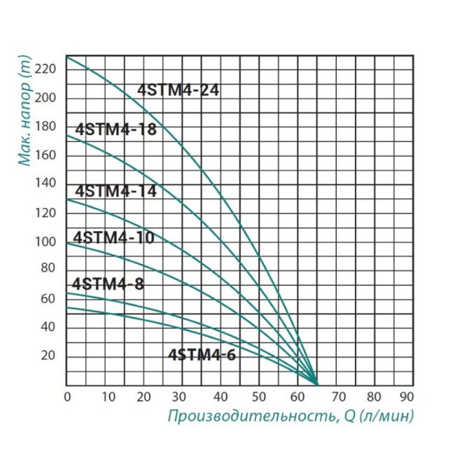 Насос заглибний відцентровий Taifu 4STM4-8 0,55 кВт Насос заглибний відцентровий Taifu 4STM4-8 0,55 кВт
