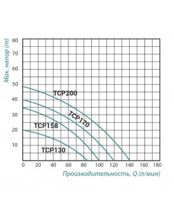 Насос поверхневий відцентровий Taifu TCP-158 0,75 кВт