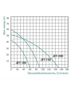 Насос самовсасывающий центробежный Taifu JET 100 0,75 кВт