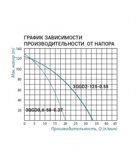 Насос погружной шнековый Taifu 3QGD 2-125 0,55 кВт