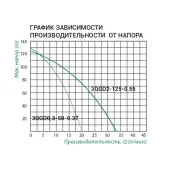 Насос заглибний шнековий Taifu 3QGD 2-125 0,55 кВт