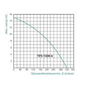 Насос фекальний Taifu TPS 1500 A 1,5 кВт
