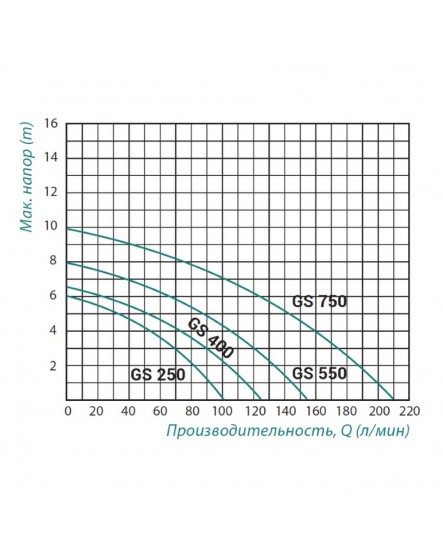 Насос дренажний Taifu GS 550 0,55 кВт