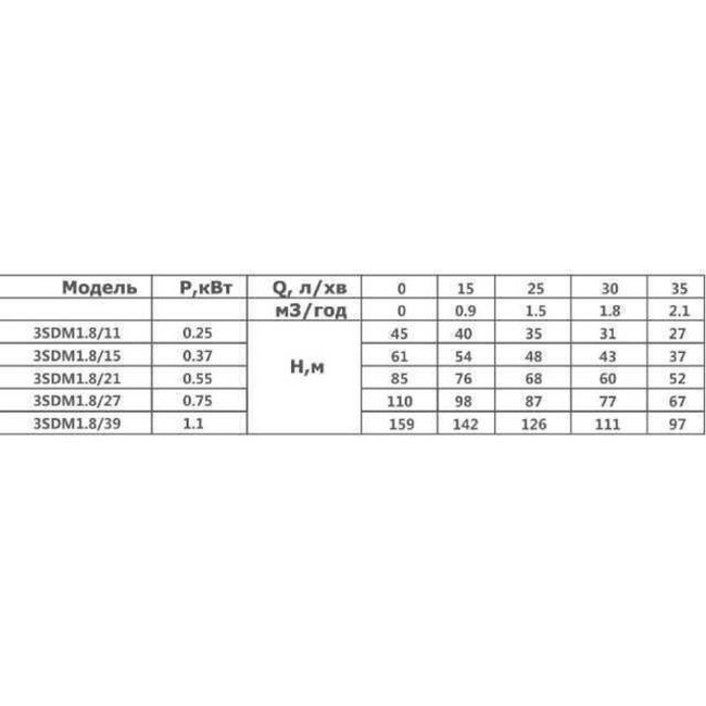 Насос свердловинний з підв, стійк, до піску 3" OPTIMA  3SDm1,8/15 0,37 кВт 61м +пульт+кабель 30м NEW