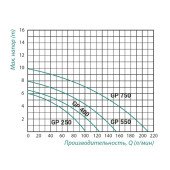Насос дренажний Taifu GP 750 0,75 кВт