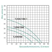 Насос самовсмоктувальний відцентровий Taifu TJSW/6M 370 Вт