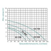 Насос дренажний Taifu GS 400 0,4 кВт Насос дренажний Taifu GS 400 0,4 кВт